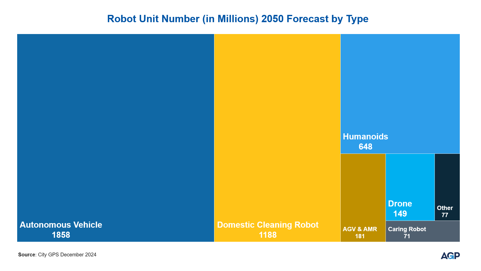 Robot Units 20250 Forecast by Type